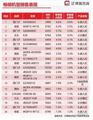 「老板」電器憑什么成為上半年洗碗機銷量黑馬？